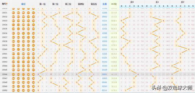 大乐透走势301期分析与预测