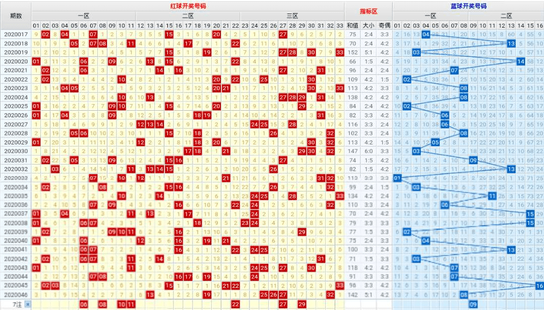 双色球最近20期分布走势图分析与预测