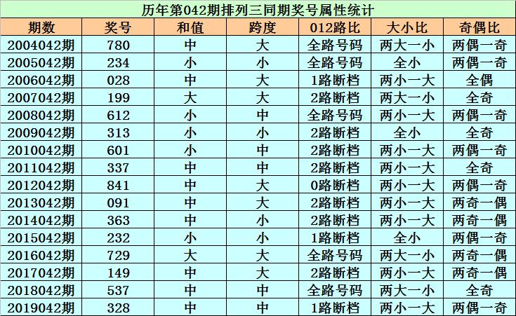 排列三专家解析和值尾策略