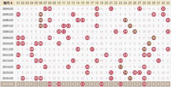 新浪双色球最新基本走势解析