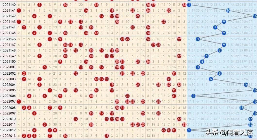 双色球走势红蓝新浪预测分析