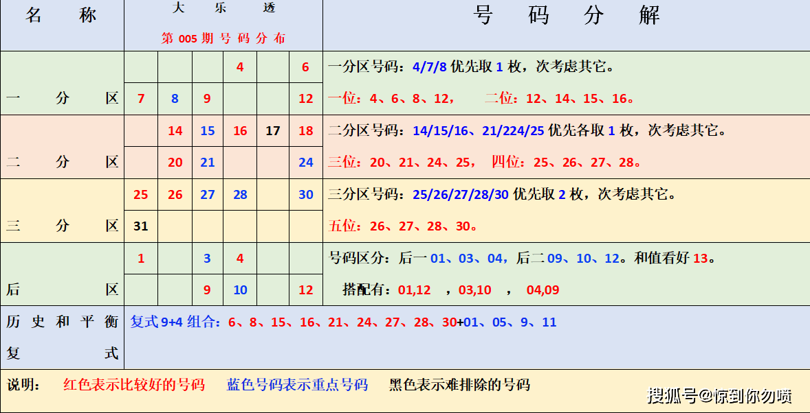 大乐透30期基本走势图分析与预测