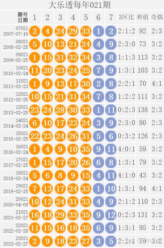大乐透近20xx期开奖走势图深度解析