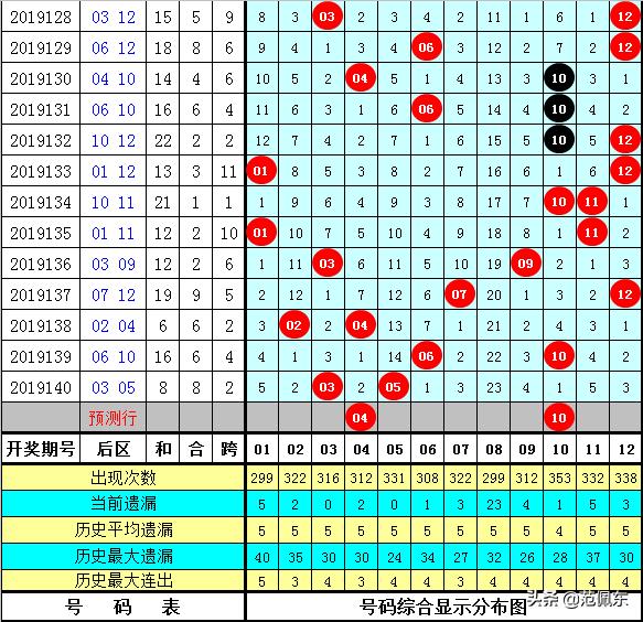 大乐透前区最大跨度走势图，深度解析与预测