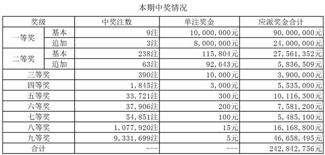 大乐透第80期开奖结果揭晓，幸运儿或将诞生！