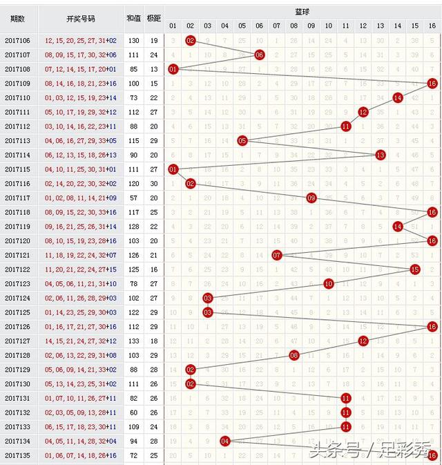 双色球走势图图表分析，探索未来50期的潜在趋势