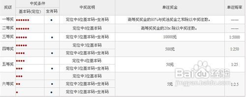 东方6+1玩法中奖规则详解