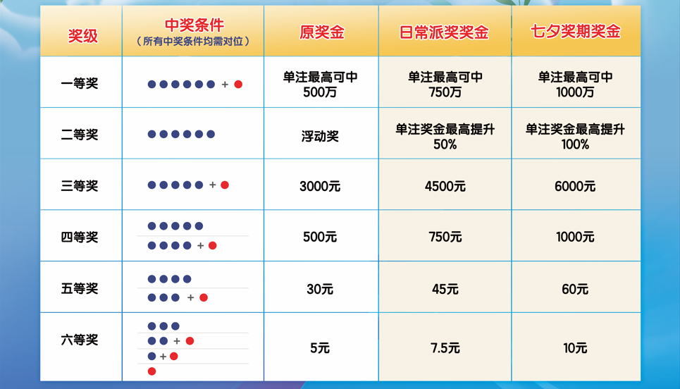 七星彩复式投注价格表详解