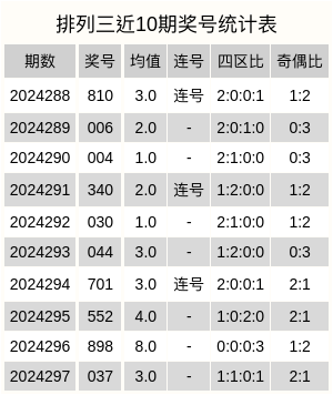 探索排列三游戏，最易出的直选号分析