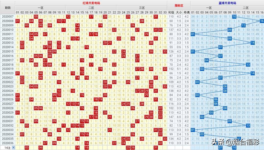 双色球开奖号码结果20​年分析，聚焦第​​期（附详细解读）