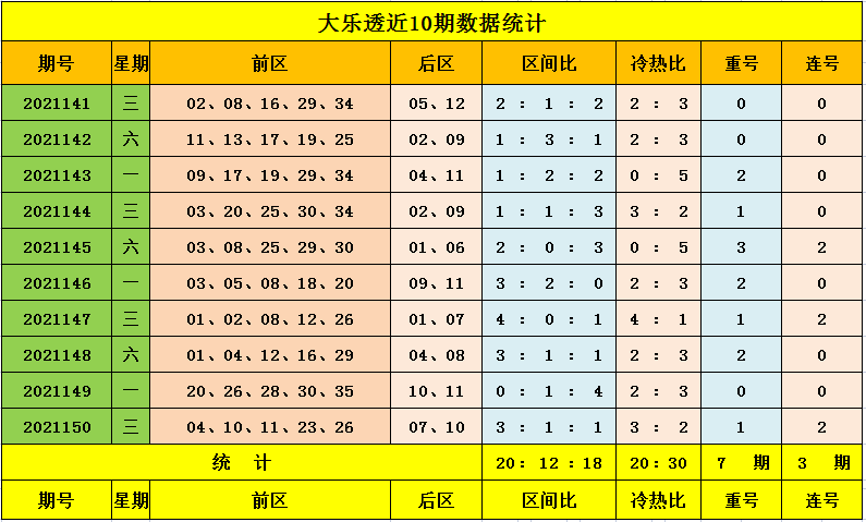 大乐透近10期走势图分析与预测