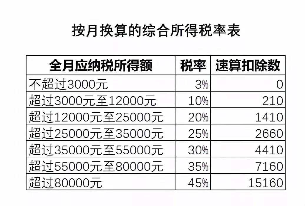 全年一次性奖金税率表详解