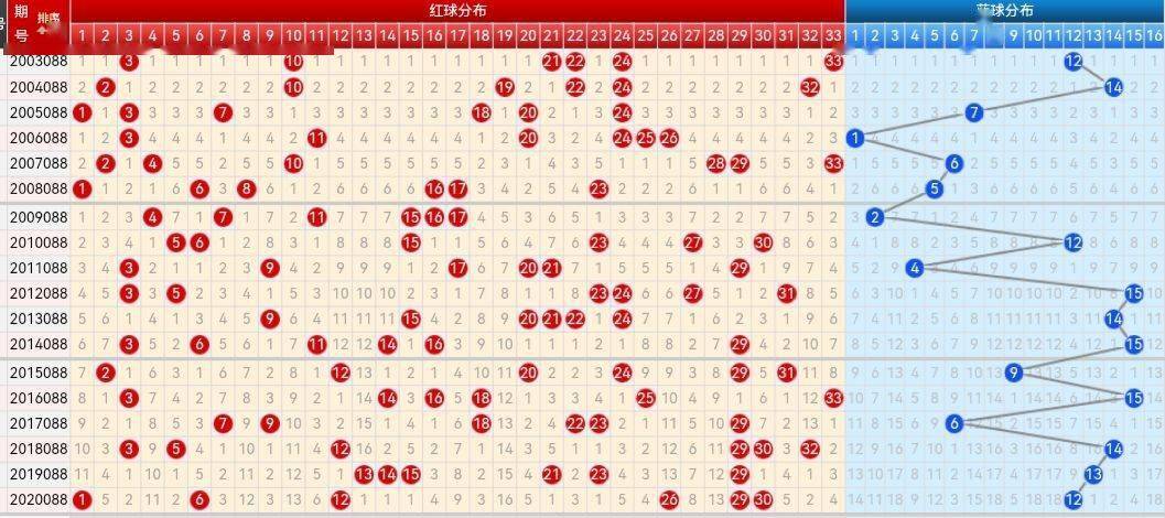 双色球和值走势图振幅分析