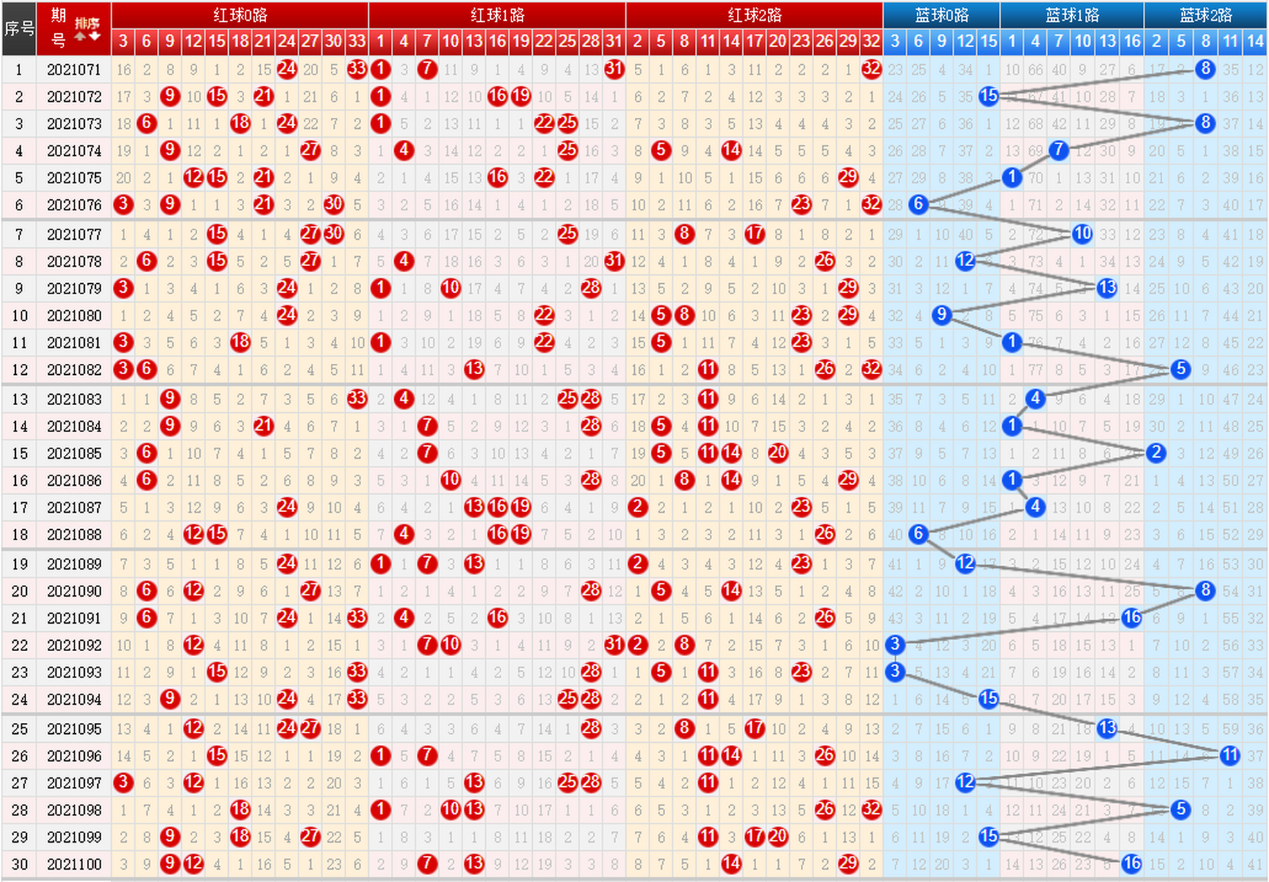 双色球走势图新浪012路分析与预测