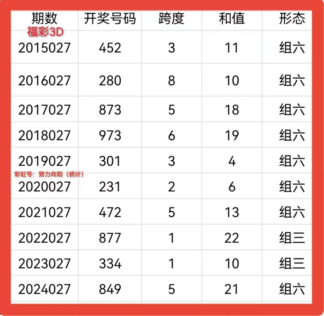 福彩3D百位走势图振幅分析