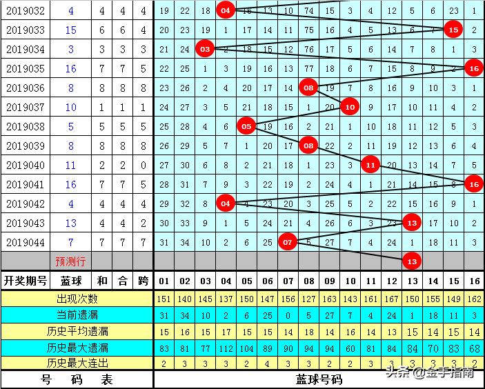 双色球360度全方位杀号预测专家，最准确的彩票分析之道