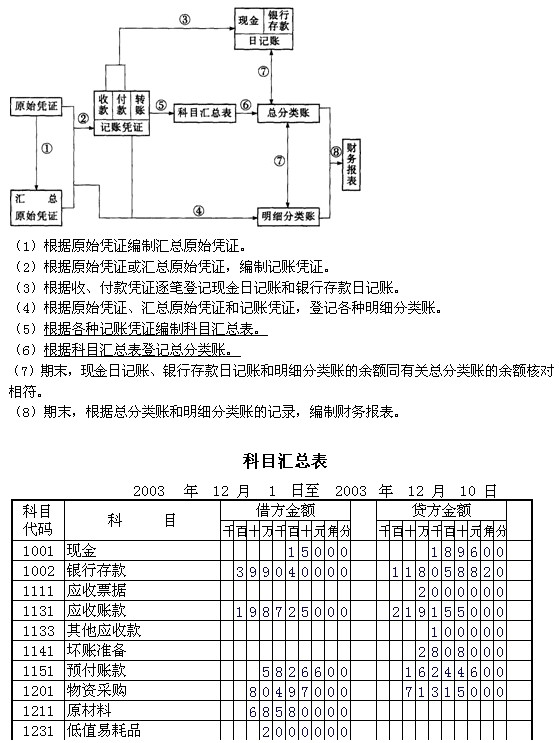 汇总转账凭证的设置依据，科目分类与业务处理