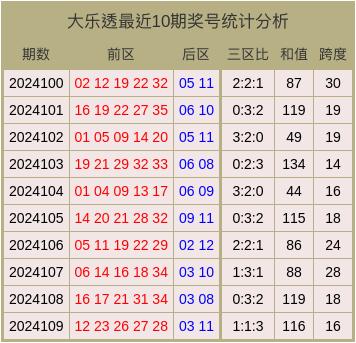 大乐透后区跨度走势图彩经网旧版解析