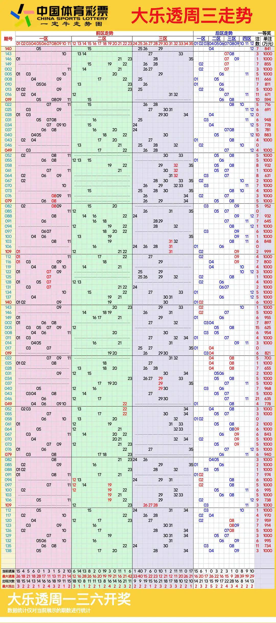 大乐透周三走势图新浪网深度解析