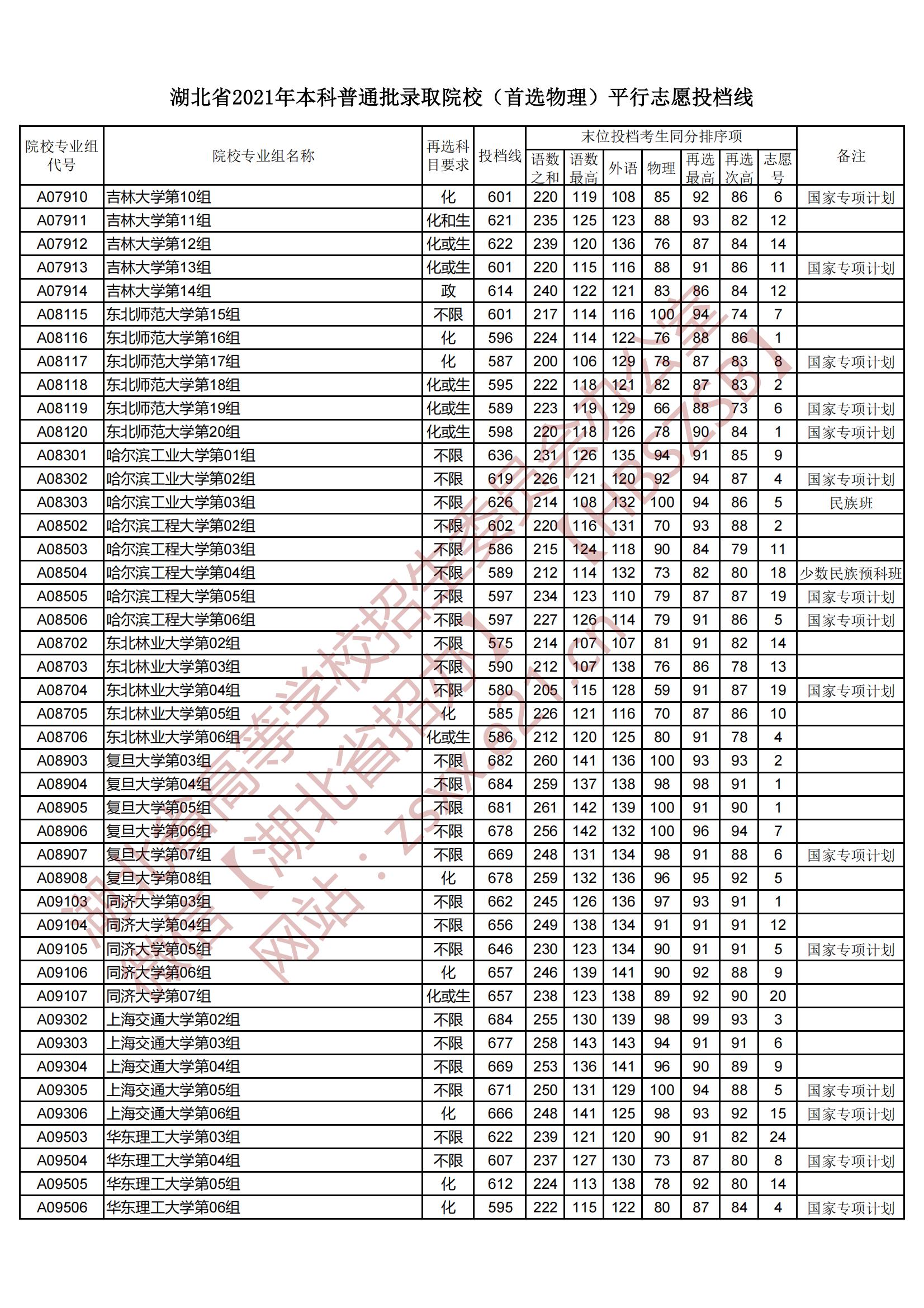 湖北省招生信息网投档线解析