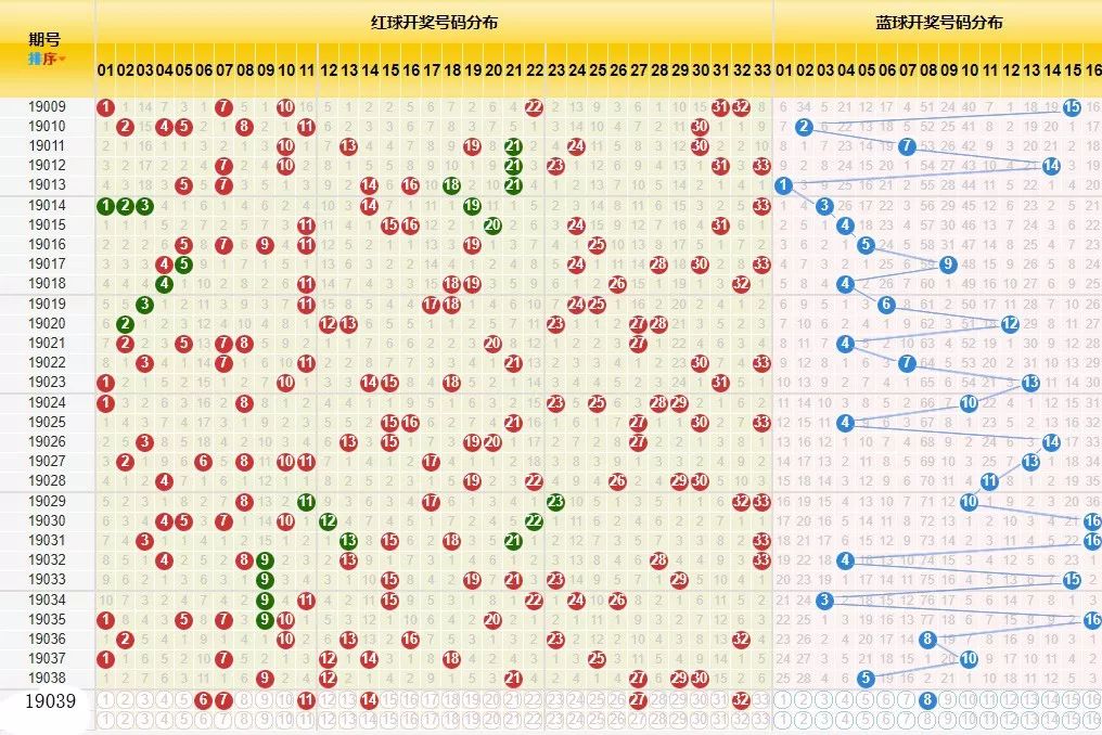 双色球2019年第期开奖结果查询表及分析