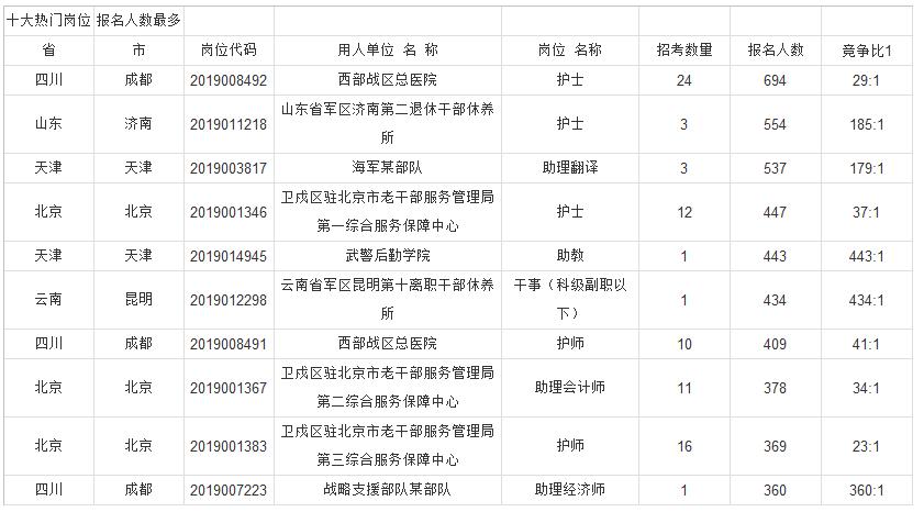 兵团考试信息网报名人数分析