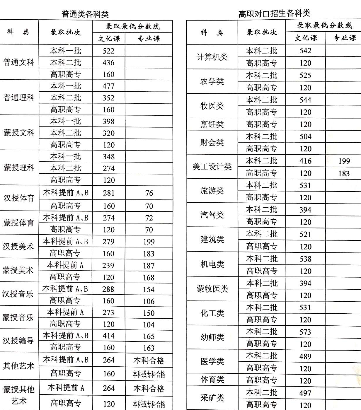 内蒙古招生考试信息网录取分数线详解