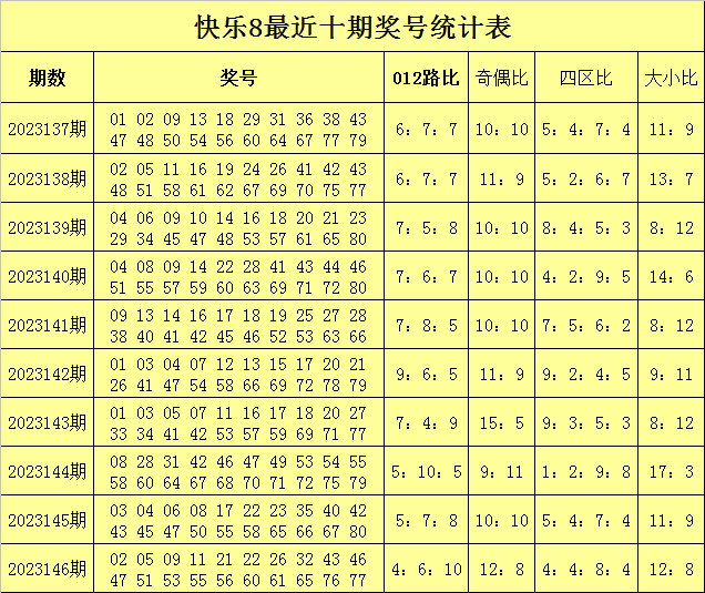 双色球第2023146期开奖结果