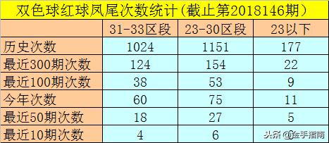 双色球2006147