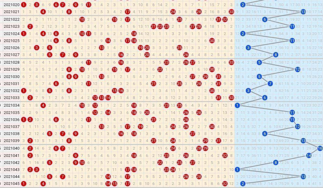 双色球2022010期走势图