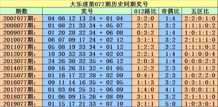 大乐透20077期