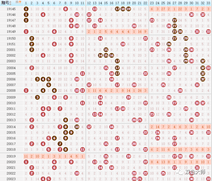 双色球走势图2023004期