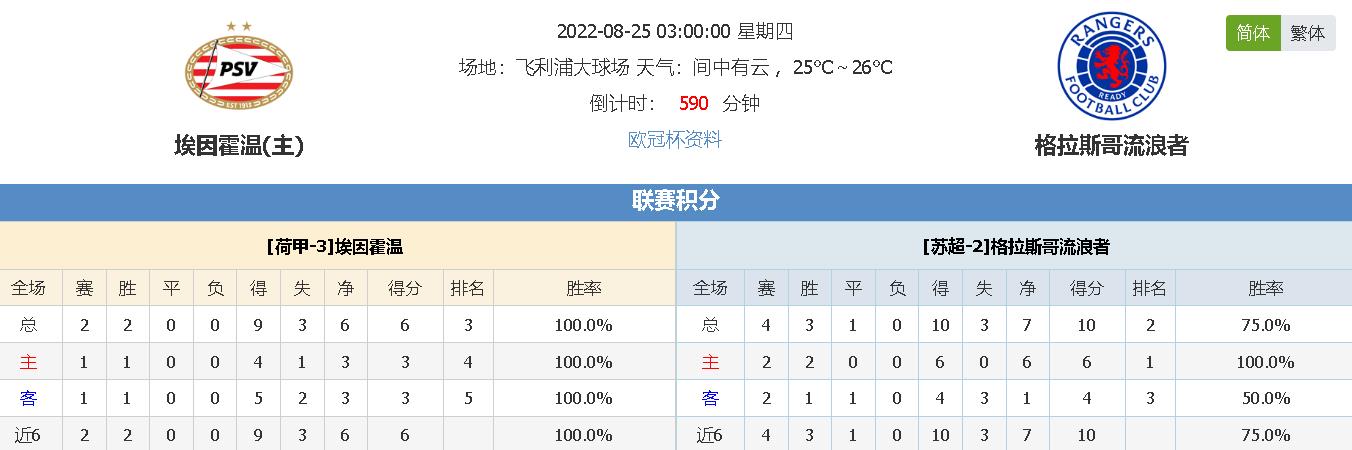 埃因霍温vs流浪者比分