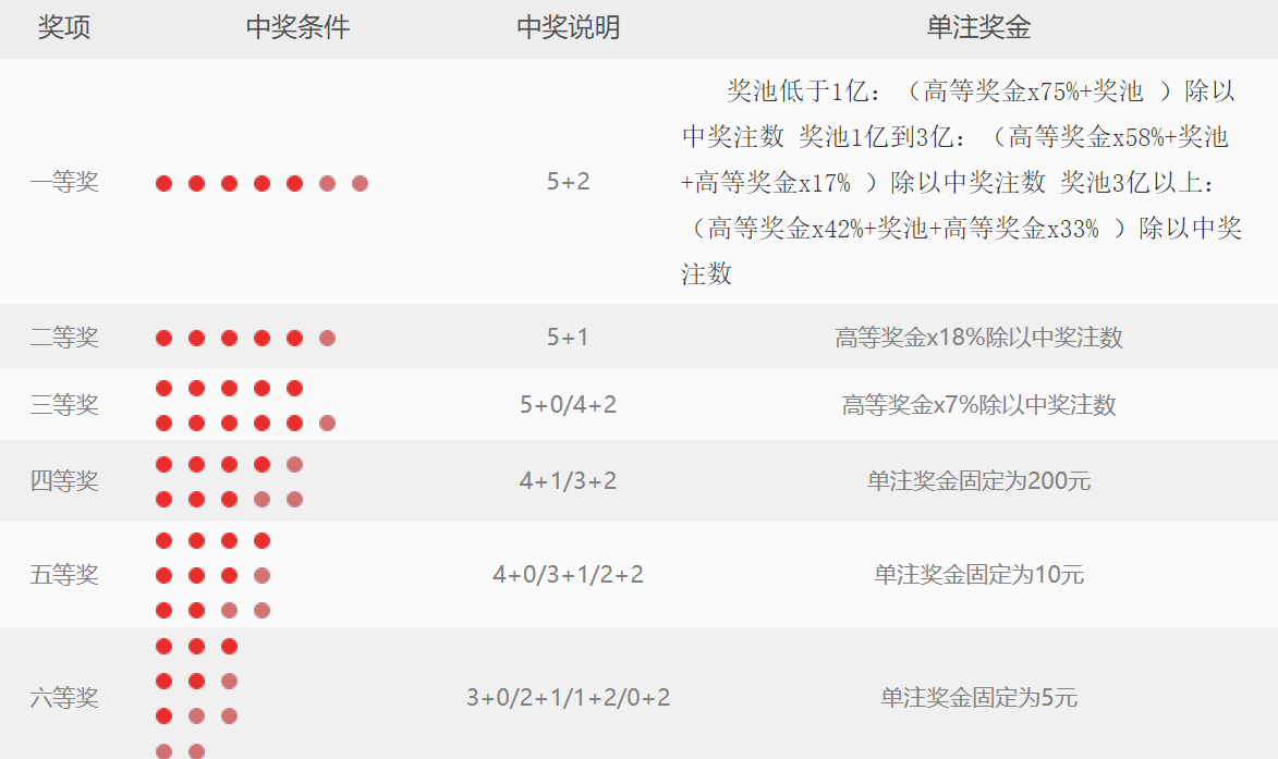 大乐透中奖规则表图解