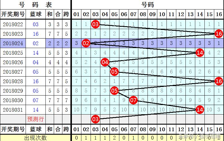 双色球怎么选号码范围