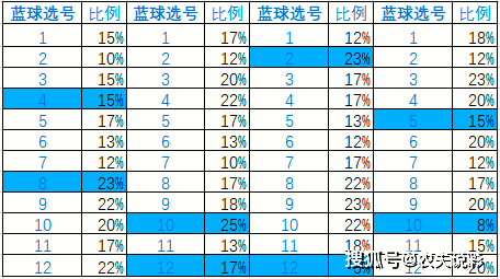 蓝号红号选号范围