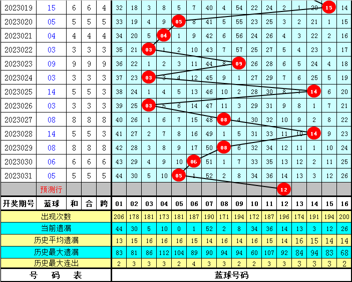 双色球走势图预测性分析