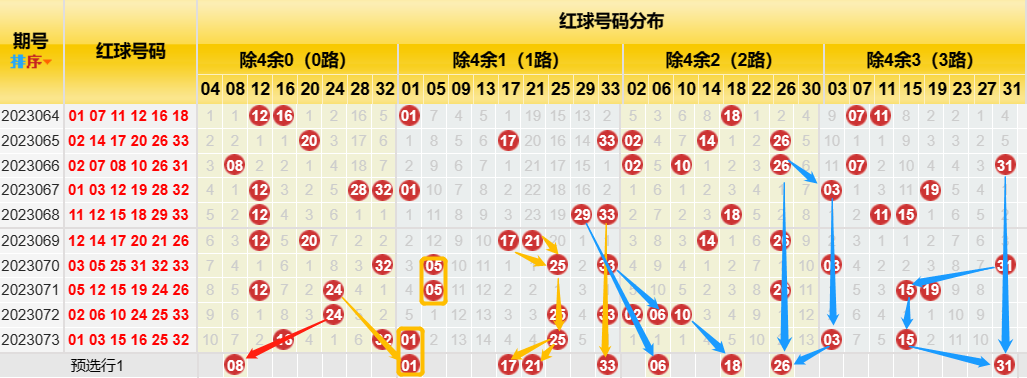 今晚专家预测双色球五注号码