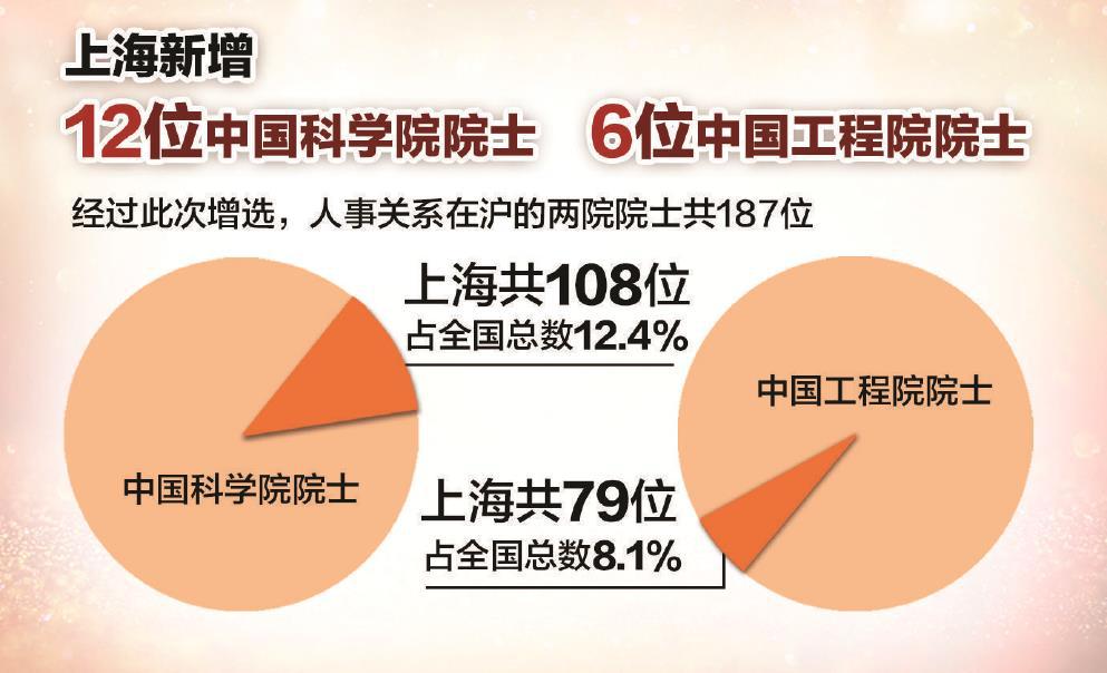 中国科学院院士增选