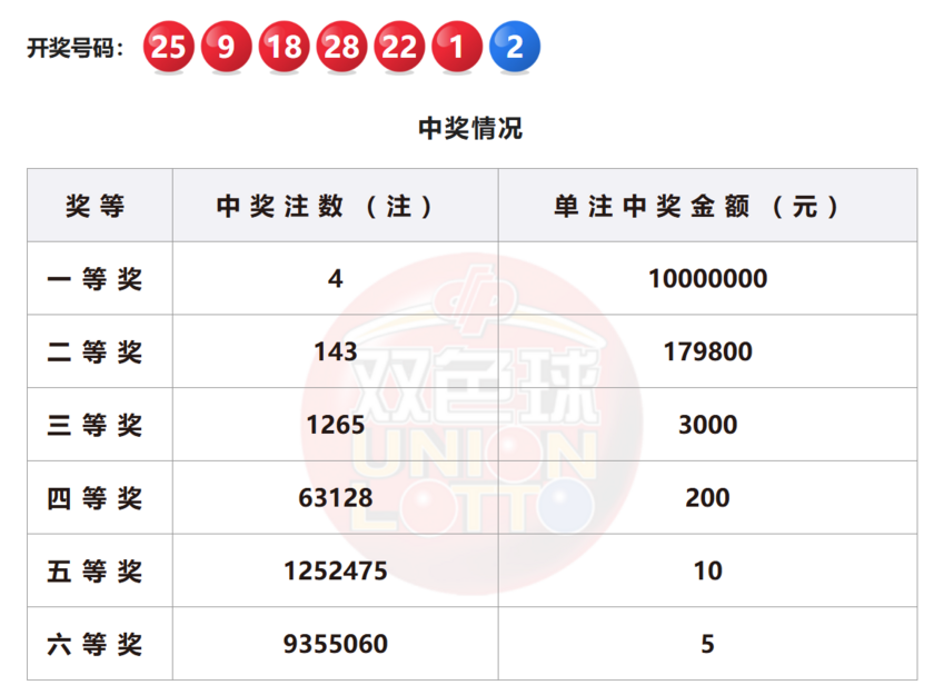 双色球开奖结果情况