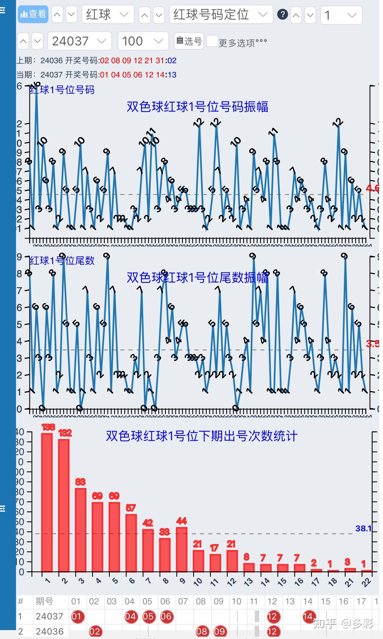 双色球50七月红蓝分布走势图