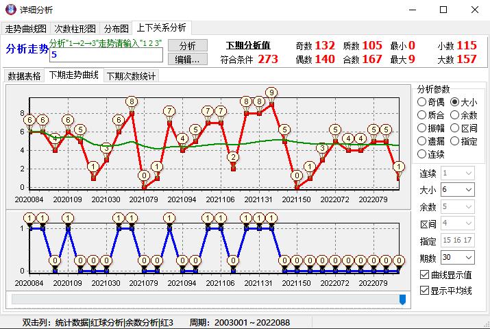 福彩双色球红球的尾数走势图 坐标分析预测彩票号码