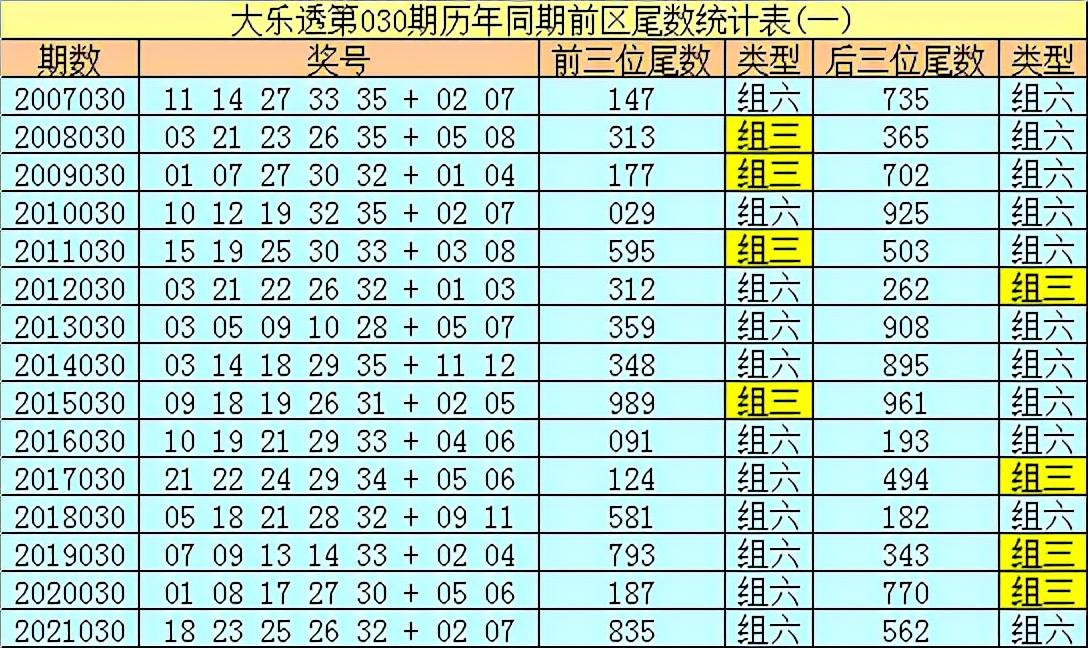 超级大乐透尾数分布