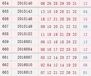 双色球开奖号码尾数分布图
