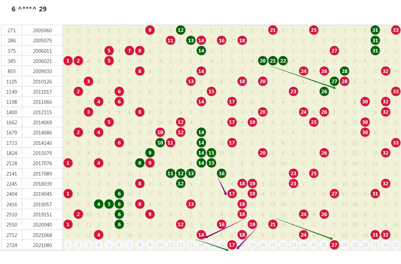 双色球号码和值走势图