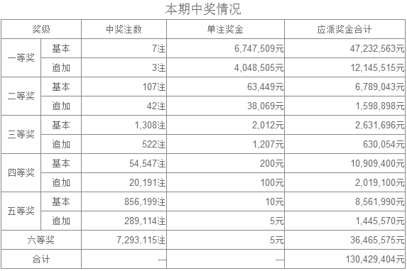 大乐透号码预测 彩票投注推荐