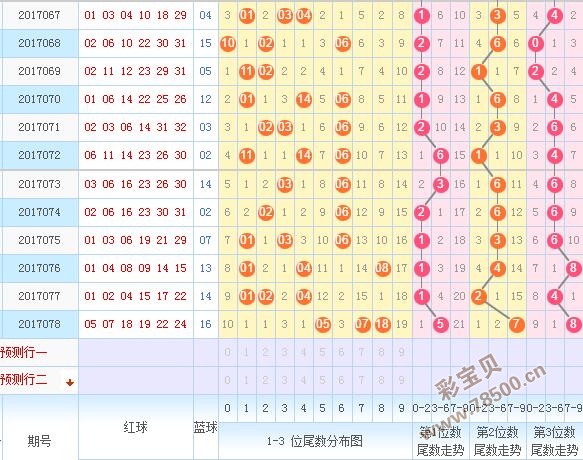 双色球红球尾数3d之家走势图