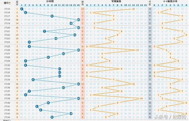贵州双色球走势图表
