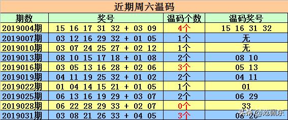 周三大乐透数据分析预测图