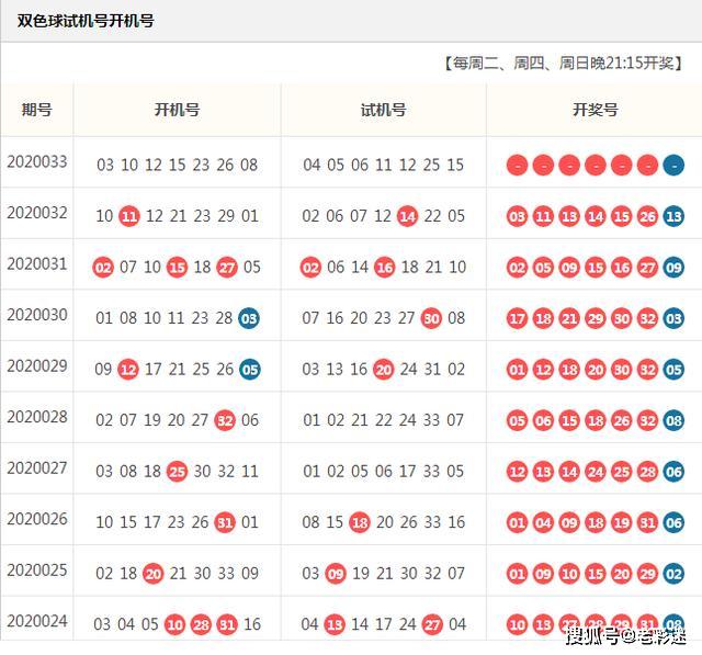 双色球开奖结果202030期